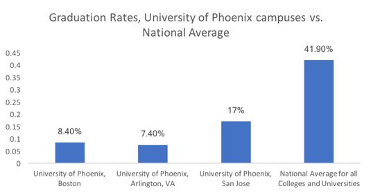 poor-student-outcomes-at-private-equity-owned-for-profit-colleges