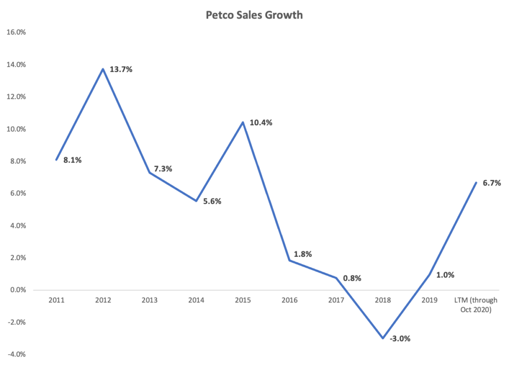 Petco sales store