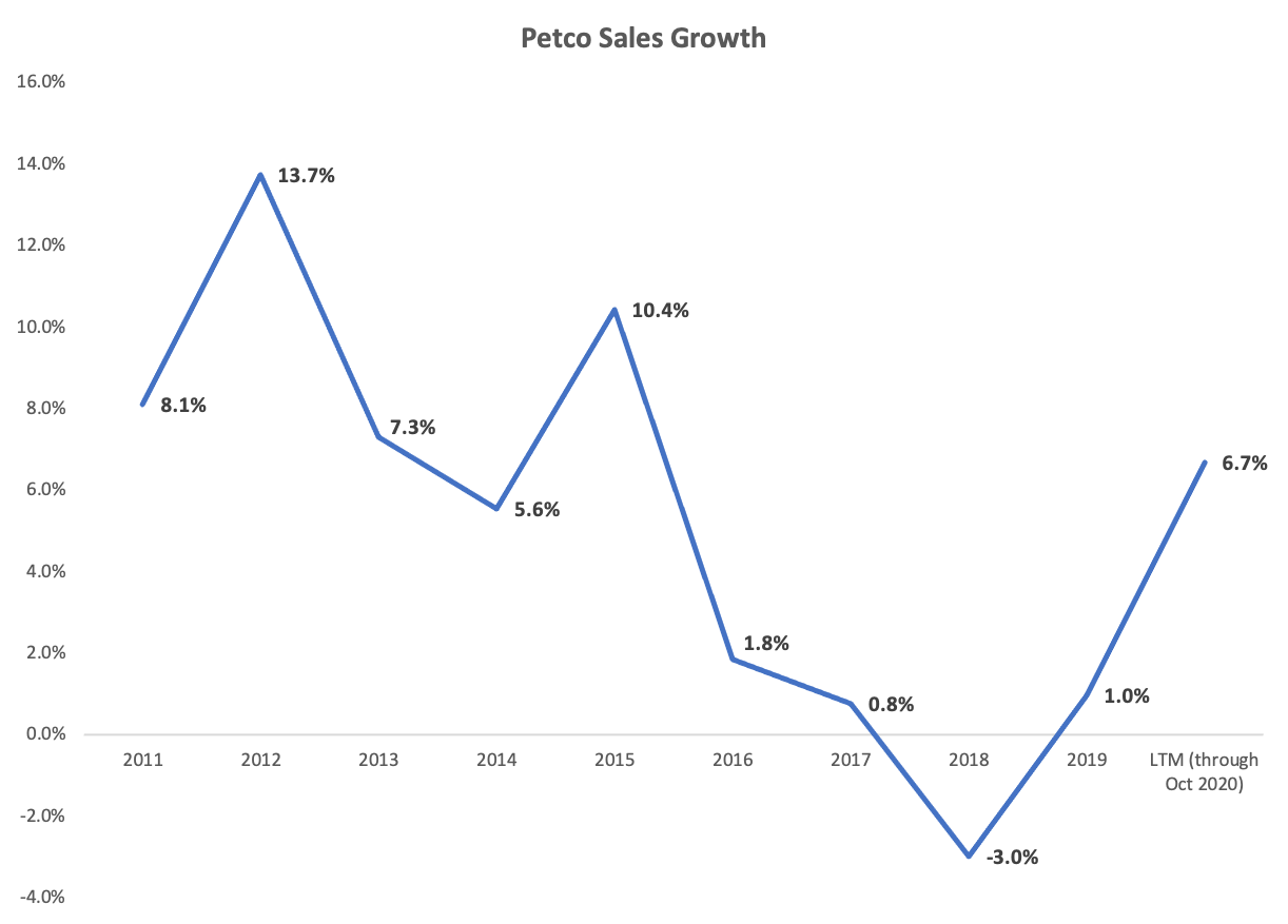 Petco’s IPO All Bark and No Bite? Private Equity Stakeholder Project